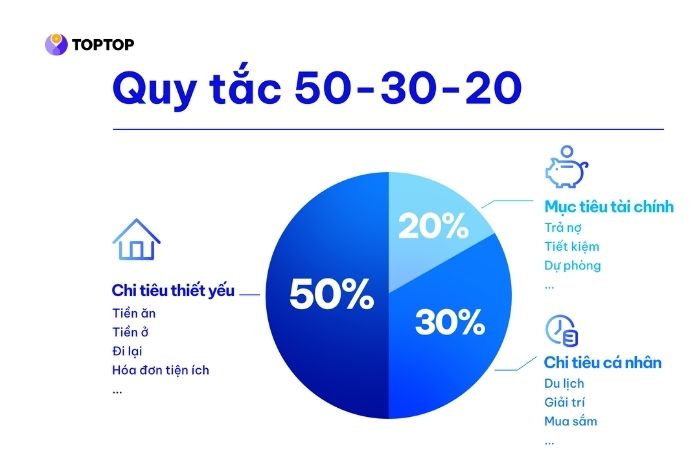 Chia thu nhập thành các khoản nhỏ phù hợp với tài chính và cuộc sống