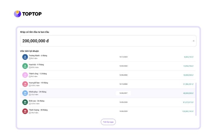 Với công cụ tính trực quan, bạn có thể so sánh các mức gửi khác nhau để lên kế hoạch tài chính phù hợp